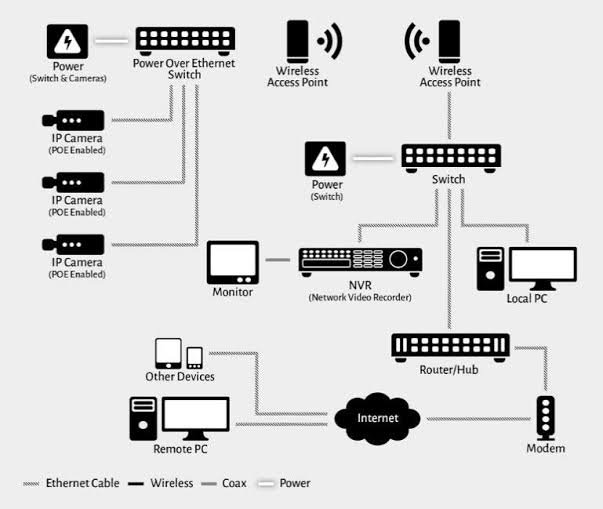 Cctv configuration